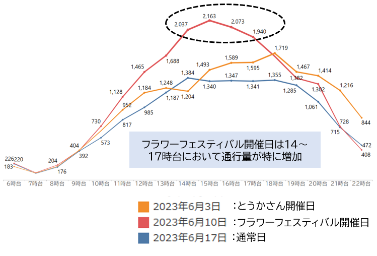 信和広島ビルにおける時間帯別通行量の推移